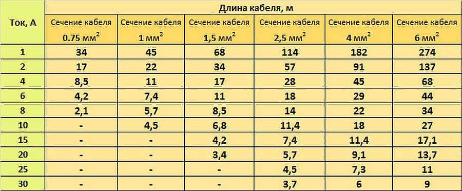 Пример таблицы тока, сечения и допустимой длины кабеля