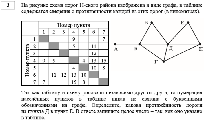 Задания ЕГЭ по информатике 2020. Решение задачи 3 ЕГЭ по информатике 2020. 3 Задание ЕГЭ Информатика. Решение 4 задания ЕГЭ Информатика.