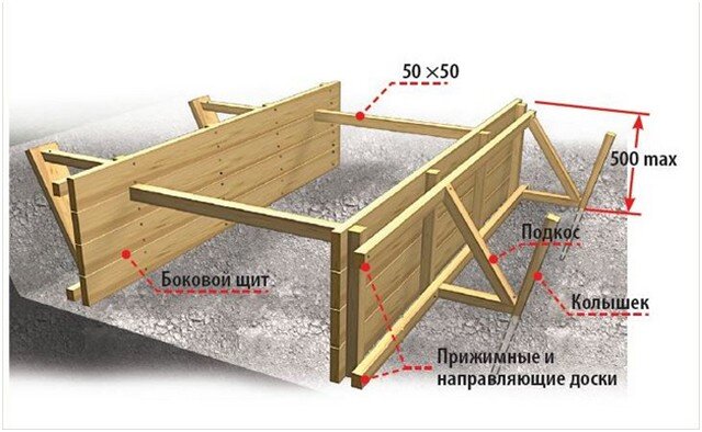 Способ конструкции опалубки