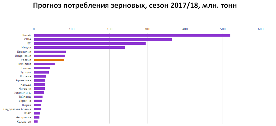 Какая численность людей. Потребление зерна в России. Потребление зерна в России по годам. Потребление зерновых в России. Потребление зерновых в мире.