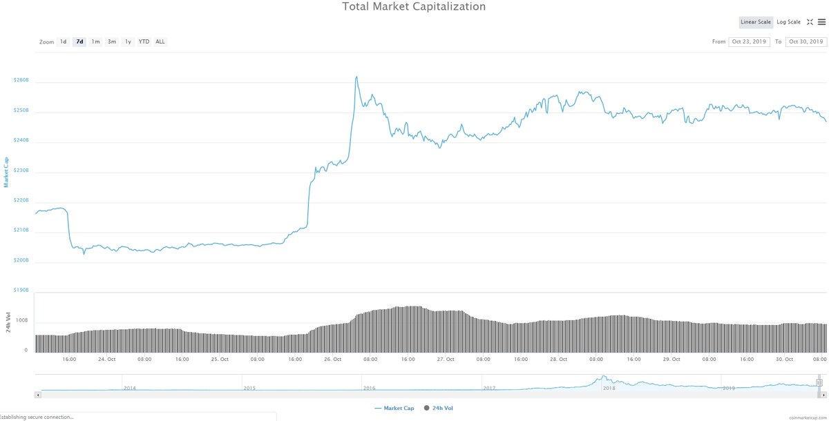 Наш индикатор BC 10 Index снизился на 2,6%, и к текущему моменту его значение составляет 156,6 пункта.