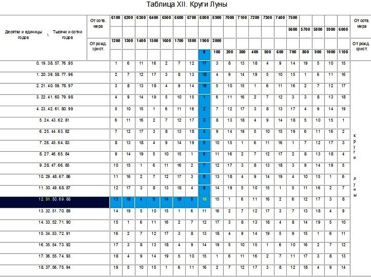 Таблица кругов. Круги Луны таблица. Таблица кружков. Таблица с кружочками. Определение круга Луны таблица.