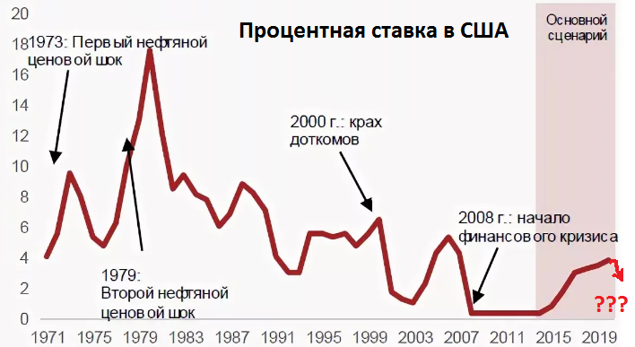 Диаграмма изменения максимальной процентной ставки за выбранный период