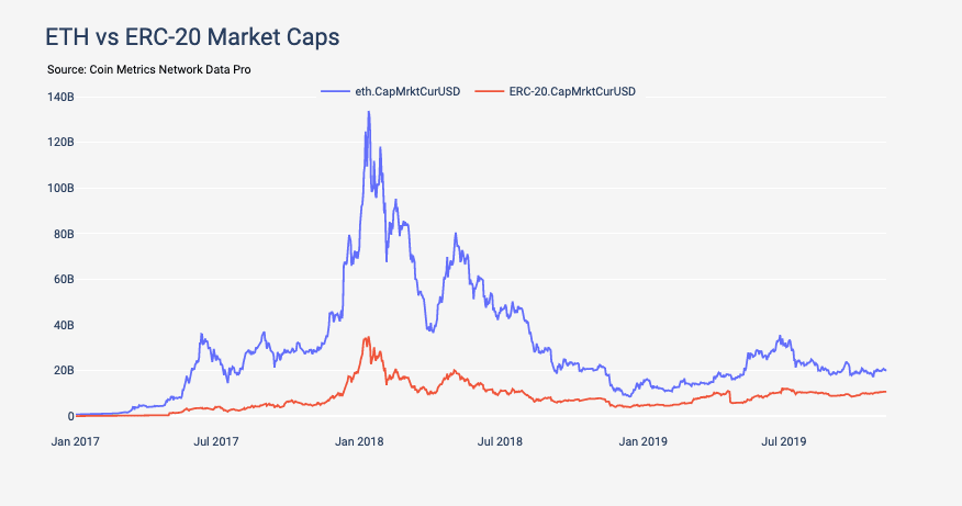 Ичточник: Coinmetrics