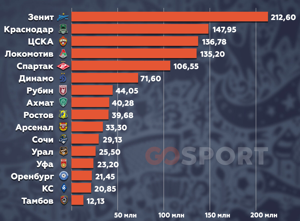 Рейтинг стоимости клубов РПЛ. Стоимость клуба рассчитана как сумма текущей трансферной стоимости всех игроков из текущего состава.