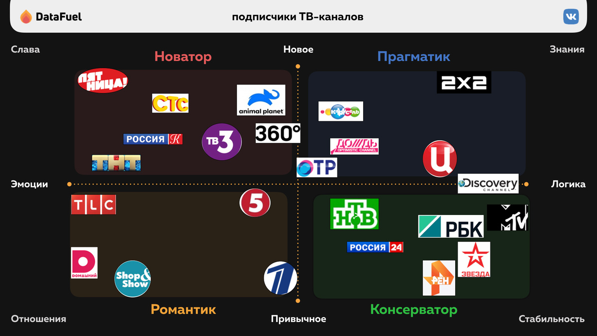Распределение подписчиков ТВ-каналов на психографической плоскости.