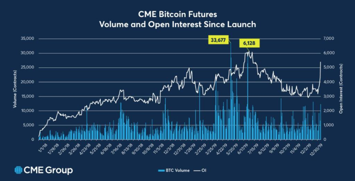 Открытый интерес и объем торгов для биткоин-фьючерсов. Источник: CME / Twitter