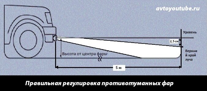 Установка противотуманных фар на Калину: работы с бампером, комплектом и регулировка света