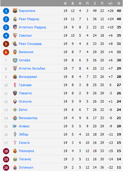 Ла Лига, Чемпионат Испании, Примера 2019/2020
