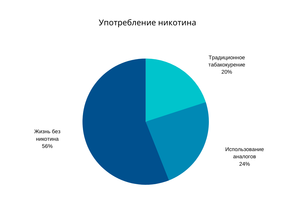 Статистика исследования 