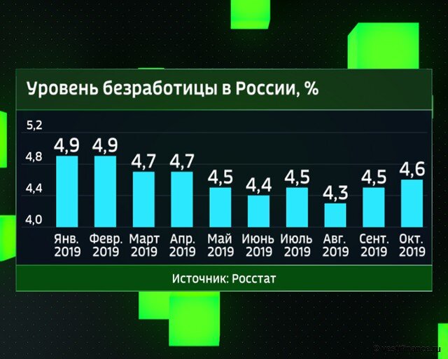 Статистика безработицы презентация