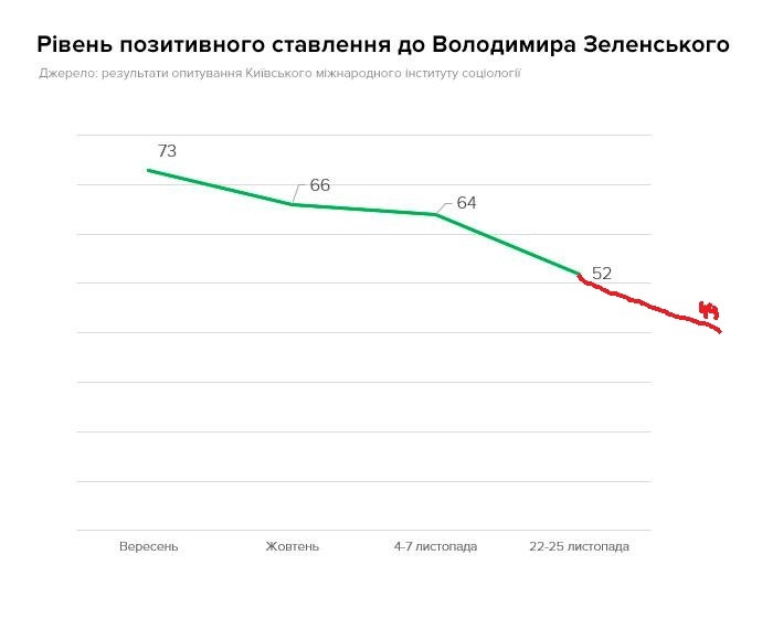 По последним данным рейтинг Зеленского 44 % 