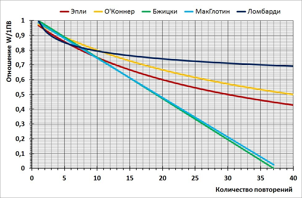 Калькулятор одноповторного максимума