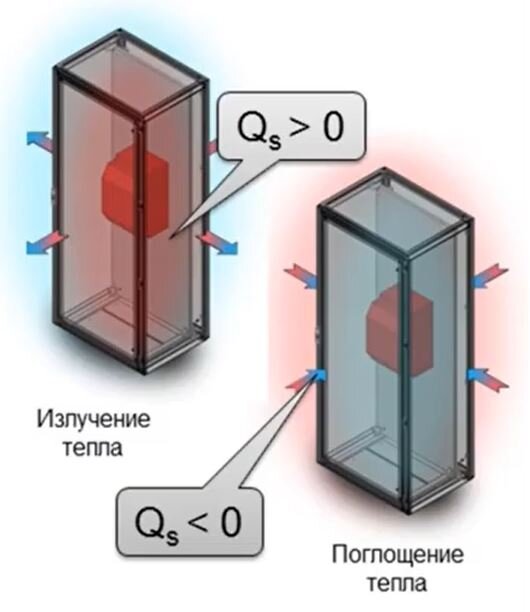 Расчет микроклимата шкафа