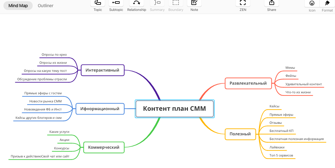 Майндмэп это. Стратегия продвижения Mind Map. Маркетинговый план майнд карта. Ментальная карта планирование. Ментальная карта для СММ продвижения.