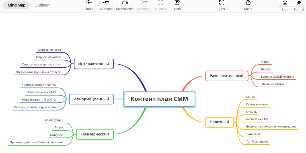 Для каких целей используют таргет для госпаблика. Ментальная карта контент план. Контент план в майнд карте. Стратегия продвижения в майнд карте. План ментальной карты.