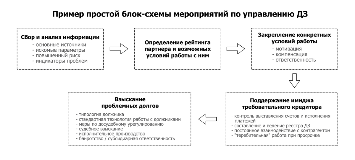 Система Управления Дебиторской Задолженностью | Зачем Она Нужна.