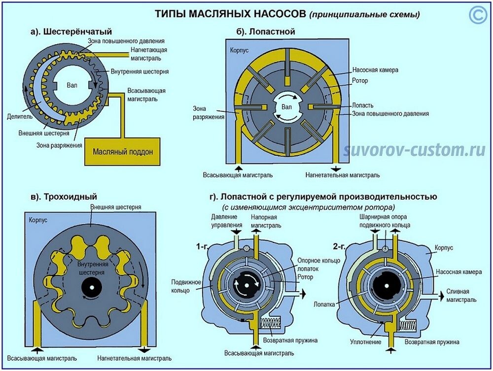 Масляный насос двигателя: устройство масляного насоса, принцип работы, неисправности