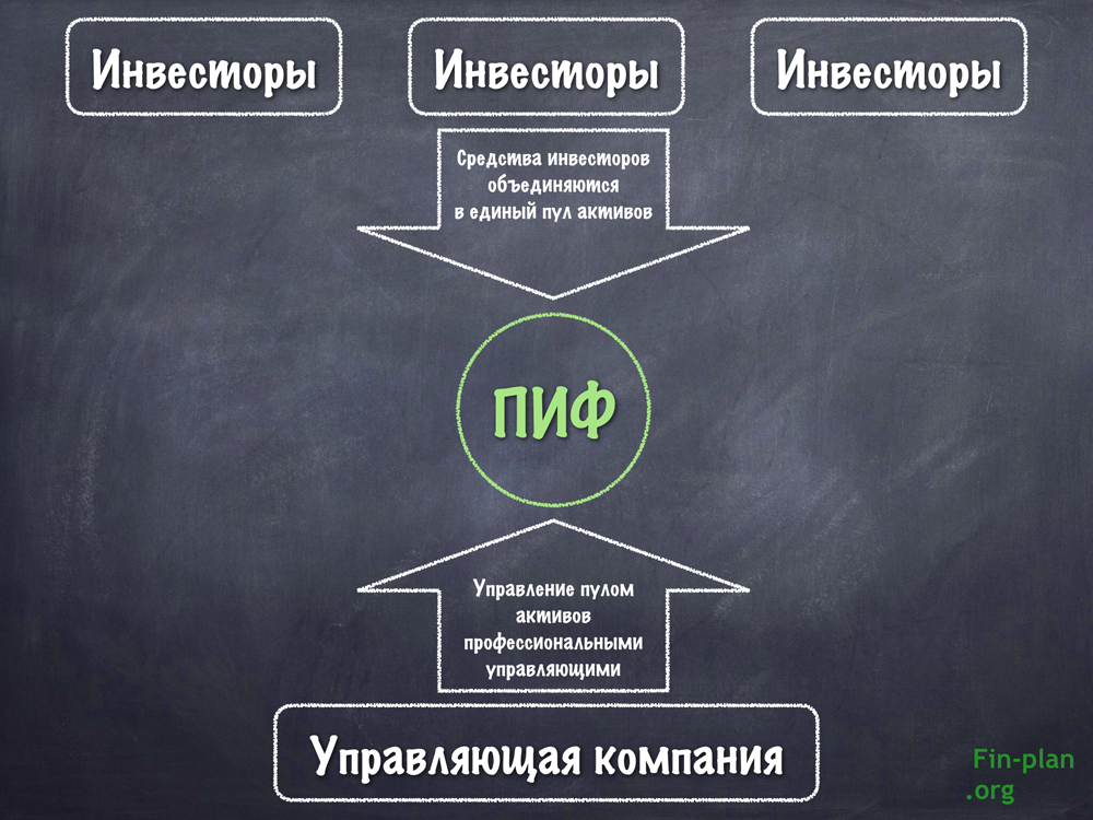 Паевые инвестиции фонды это. ПИФ инвестиции. Инвестиции в паевые инвестиционные фонды. Открытый паевой инвестиционный фонд.