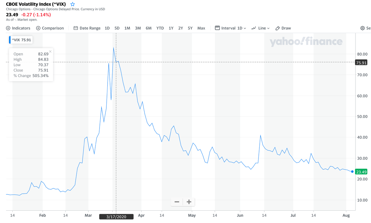 Чарт Индекса СВОЕ (VIX) за 2020 год