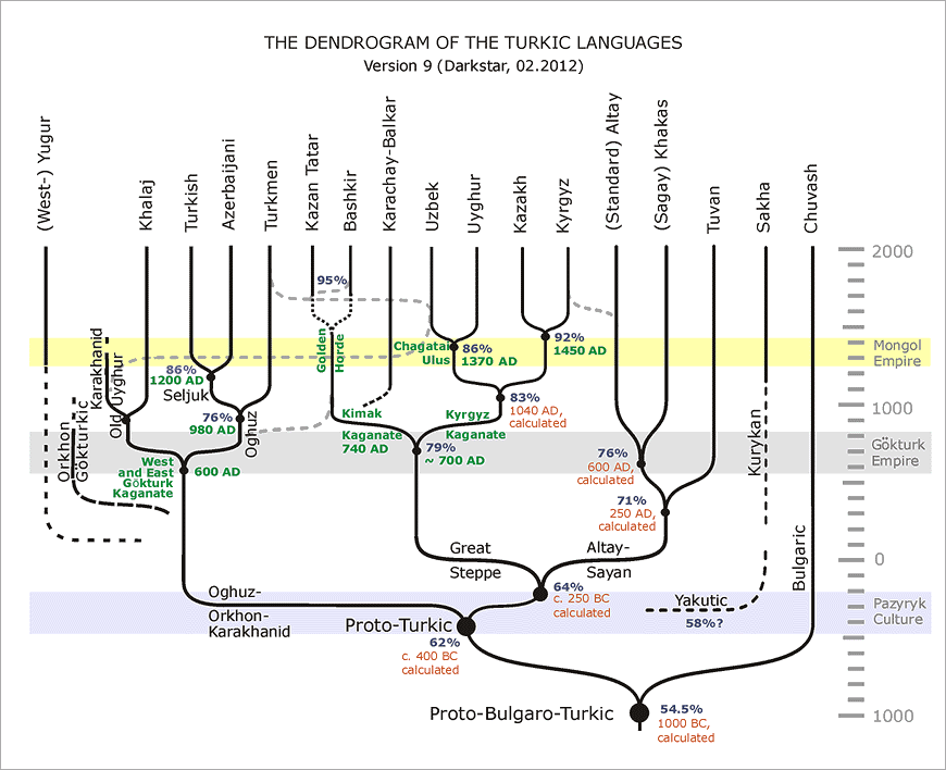 Схема тюркских языков