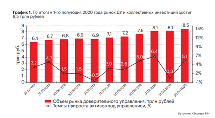 Объем рынка доверительного управления. Источник - https://raexpert.ru/docbank/868/7b3/f9d/4674574e275ae498732fd30.PDF