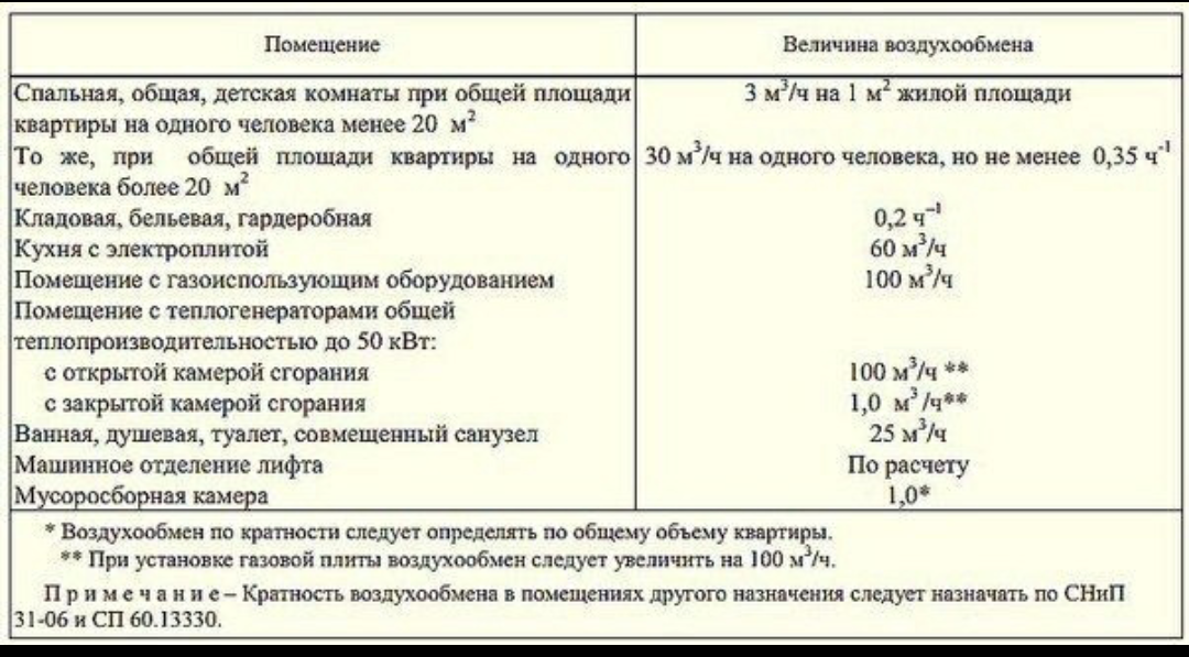 Воздухообмен сп. Кратность воздухообмена в помещениях. Кратность воздухообмена вентиляции. Кратность воздухообмена в жилых помещениях нормы. Норматив воздухообмена в жилых помещениях.