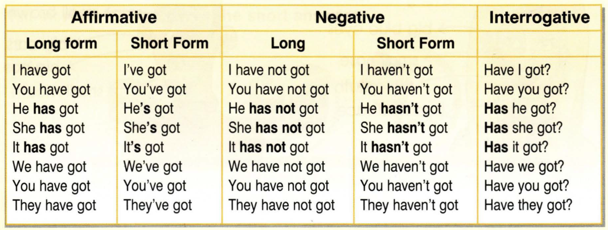 Have ответ had. Краткая форма have got. Affirmative negative interrogative таблица. Interrogative and negative forms. Краткая форма has.