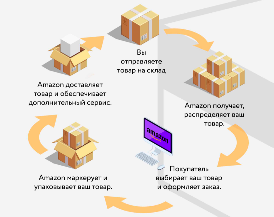 Фулфилмент образец договора