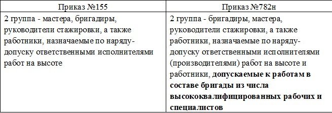 Презентация работы на высоте 782н