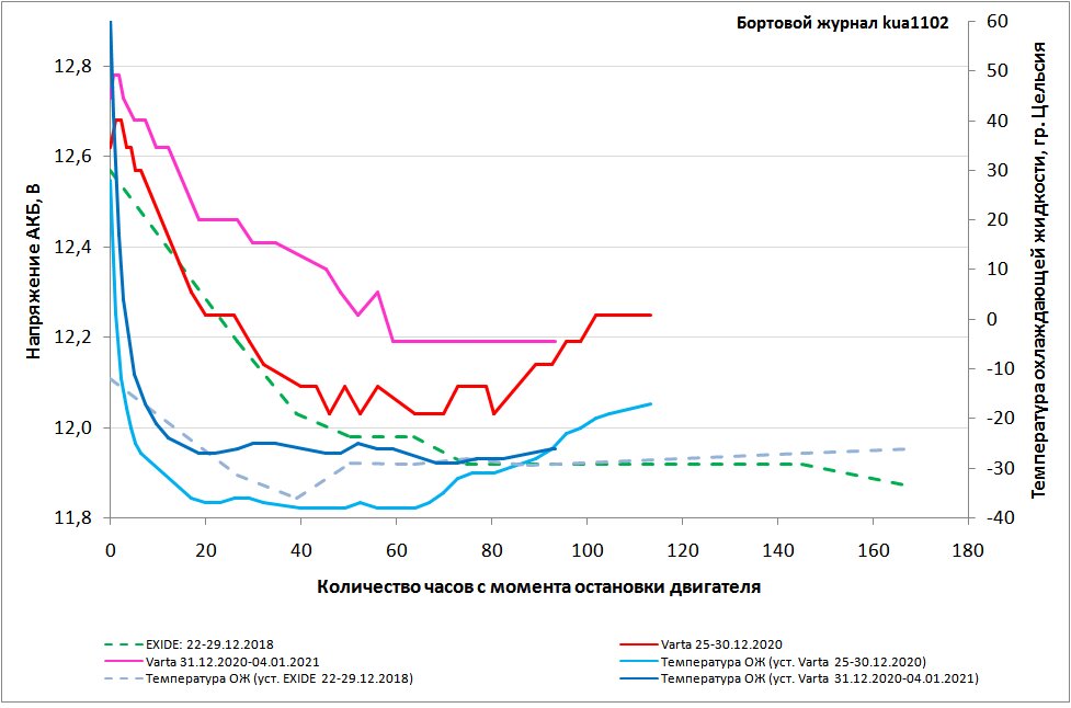 Рассказ о том, как АКБ Varta Silver Dynamic AGM D52 перенёс морозы -39 ...
