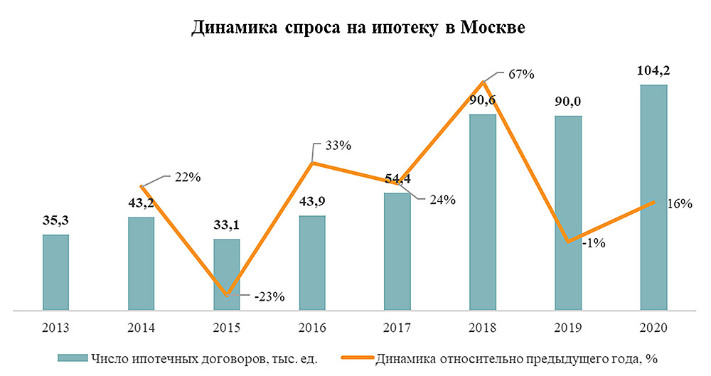 Источник: «Метриум» по данным Росреестра