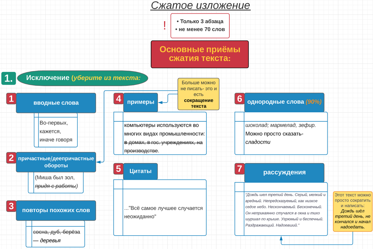 Изложение. Сжатие изложения 9 класс. Структура сочинения огэ по русскому. 37 сжатых изложений огэ. Тест для сжатого изложения.