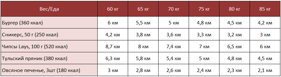 Сколько бегать, чтобы сжечь калории