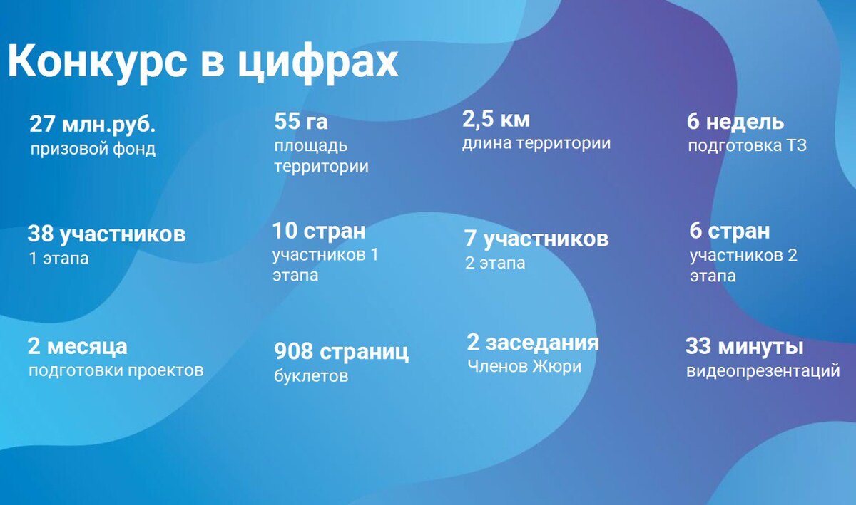 Конкурс в цифрах