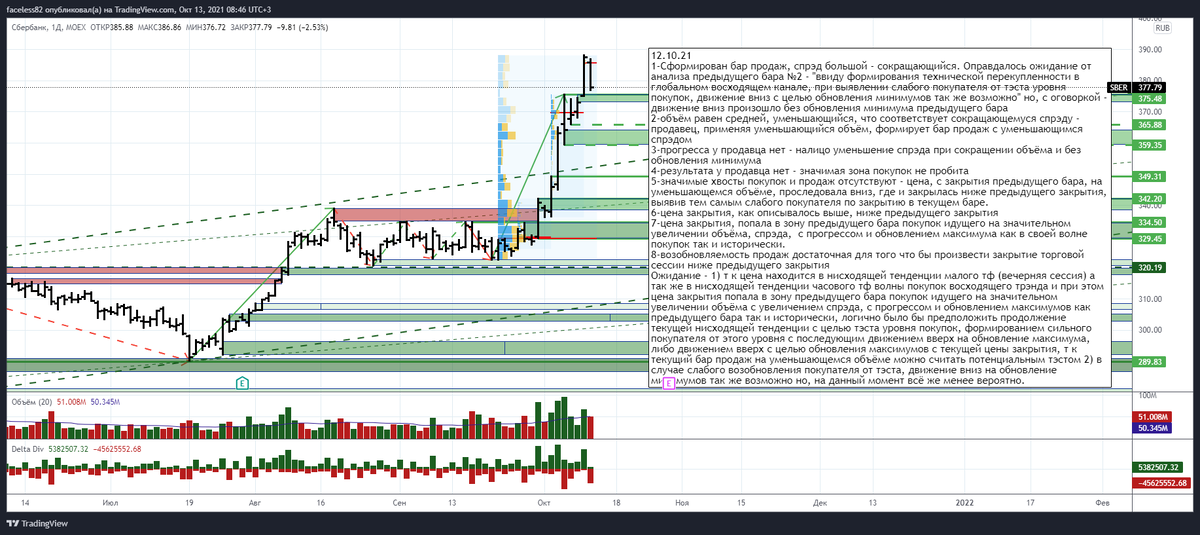 Анализ дневного бара ПАО Сбербанк от 12.10.21