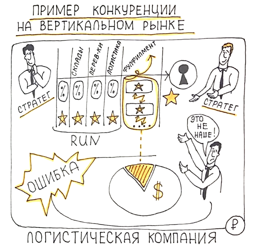 Пример конкуренции на вертикальном рынке