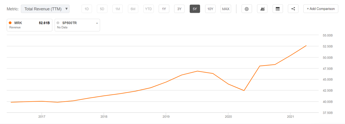 Выручка Merck за 5 лет