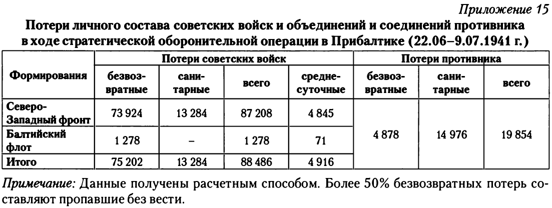 "Великая Отечественная Война 1941-1945 гг. Кампании и стратегические операции в цифрах." коллектив авторов под руководством М.Э. Морозова.