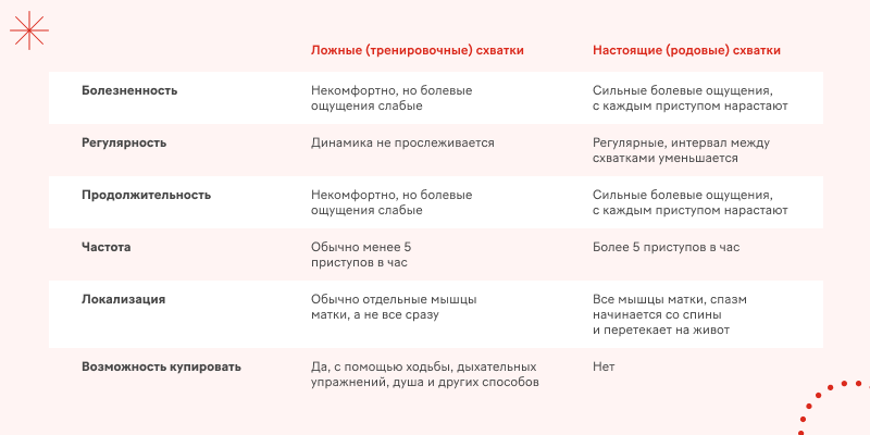 Ложные схватки: причины появления, отличия от настоящих