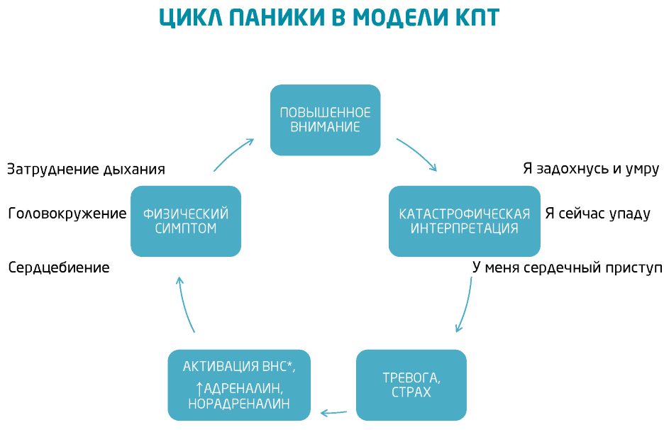 Схема панической атаки