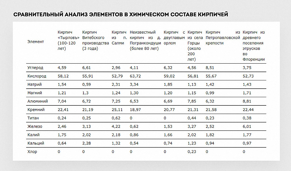 У исследователей получилась большая табличка с химическими элементами кирпичей. В одном даже хлор нашли!