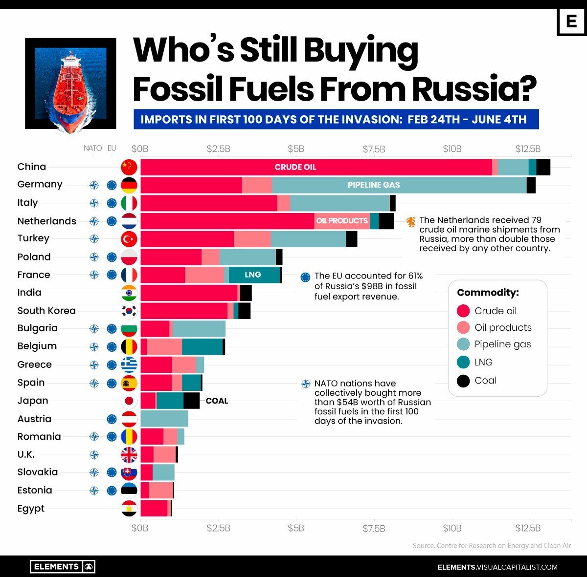 ⛽Основные потребители ископаемого топлива из РФ. LNG - это СПГ, сжиженный природный газ.