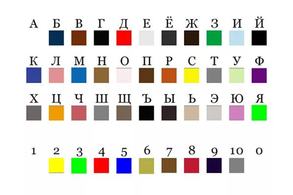 Расцветка 7 букв. Графемно-цветовая синестезия. Цвета букв синестезия. Цвета букв в алфавите. Буквы и цвета ассоциации.