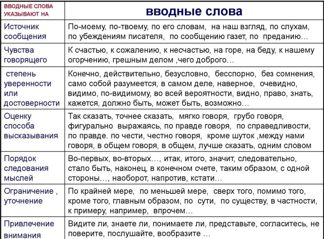 Виды вводных конструкций. Список вводных слов и конструкций. Вводные слова и конструкции в русском языке таблица. Все вводные слова в русском языке таблица. Разряды вводных слов таблица.