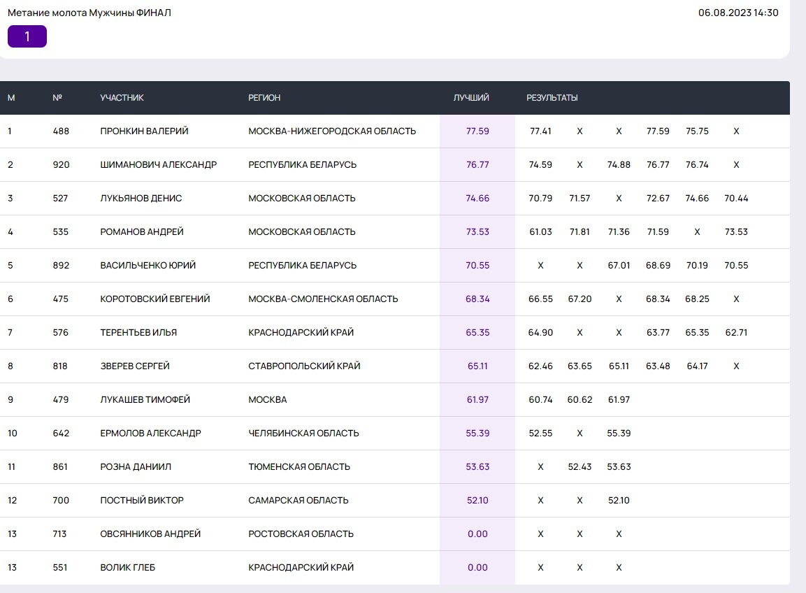 рггу результаты 2023. универсиада 2023 китай участники. редькина рггу. финальная таблица алгс 2023. партнерство аптечных сетей iris.