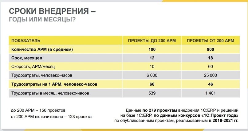 Рисунок 1. Вырезка из презентации компании 1С «Как пересесть на российскую ERP и включить цифровой форсаж»