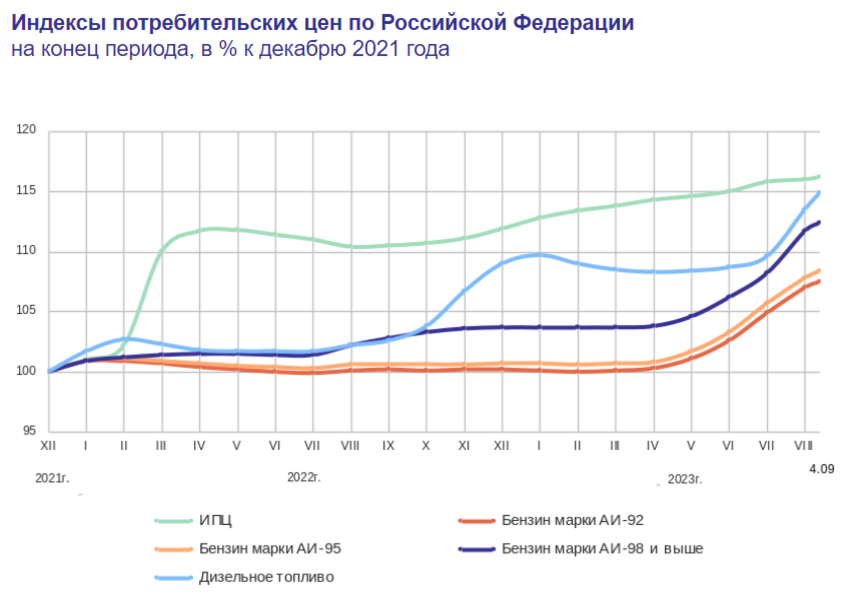 Доброе утро, всем привет!Сегодня будет поджиг  либеральных, псевдопатриотических и мамкиноэкономических задниц через  рубль и ЦБ, но начнем с традиционной по четвергам инфляции...-3