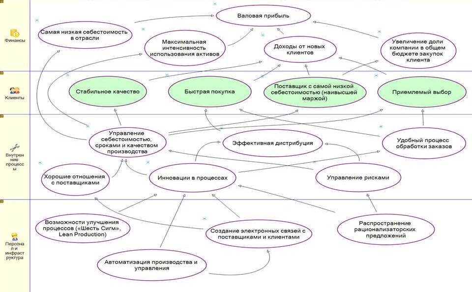 Стратегическая карта предприятия