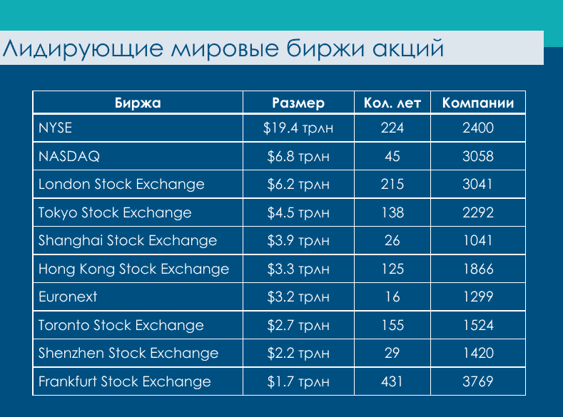 Крупнейшие биржи